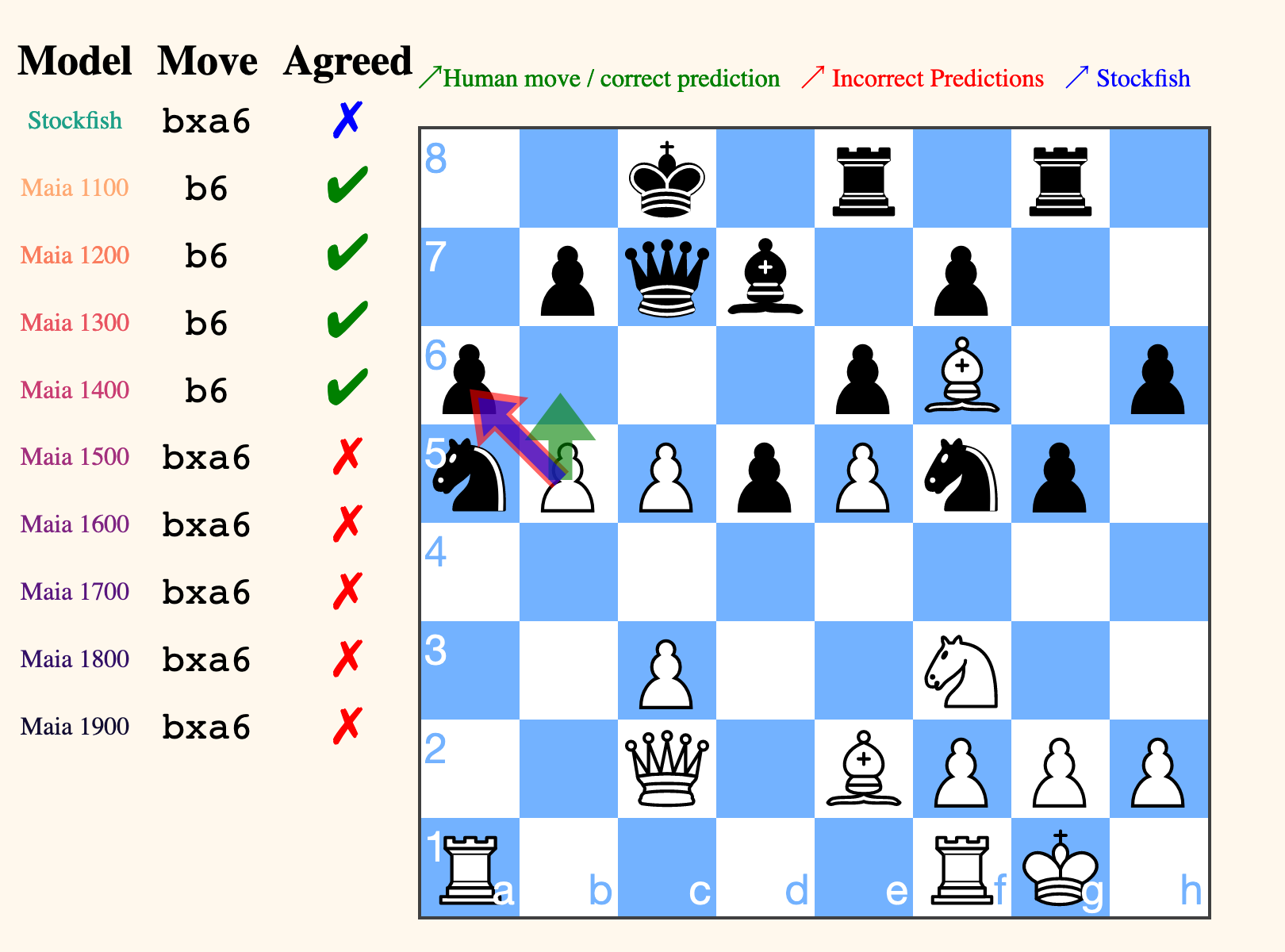 In this position, Maia levels 1100–1400 correctly predict that White will play the tempting but wrong move b6